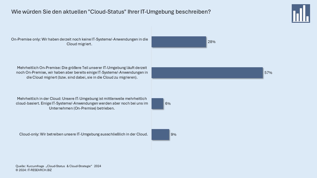 Cloud-Status 2024